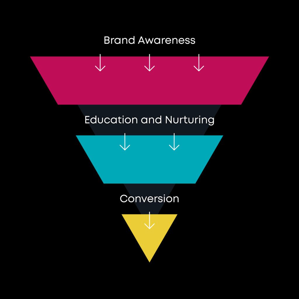 Sales Funnel Diagram | Reech